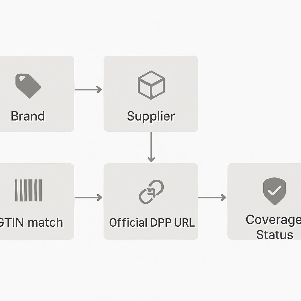 Retail/registry data model diagram connecting brand, supplier, SKU, GTIN, official DPP link, and coverage status.